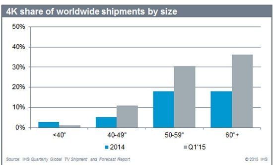 В первом квартале 2015 г. поставки 4K-телевизоров выросли почти на 400%