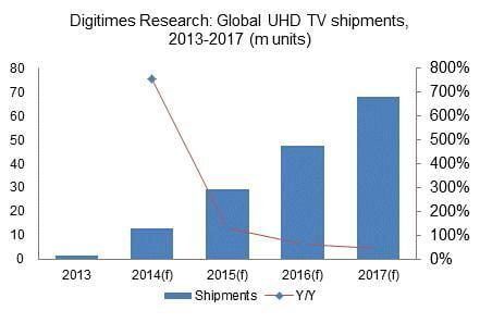 تجاوزت مبيعات تلفزيون Ultra HD TV 68 مليون في عام 2017