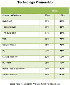 Araştırma, Amerikan Evlerinin Yüzde 50'sinden Fazlasında HDTV'lerin