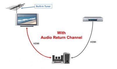 Allt du behöver veta om ARC (Audio Return Channel)