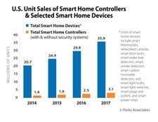 Spodziewany wzrost sprzedaży urządzeń Smart Home