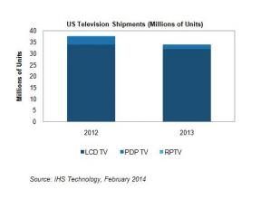 Las ventas de televisores cayeron casi un 10%