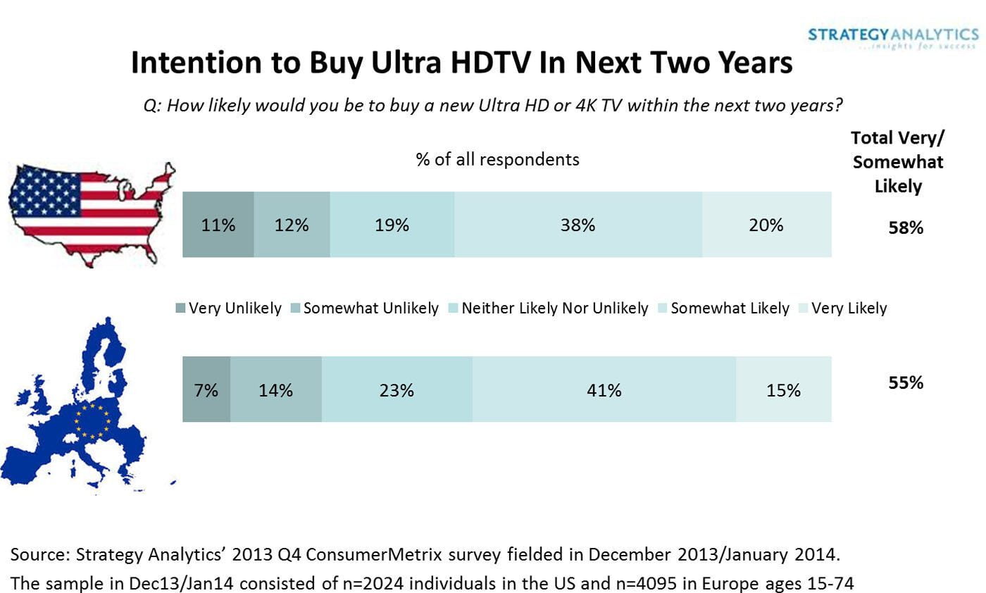 Meer dan de helft van de Europeanen koopt dit jaar Ultra HD