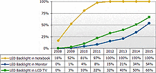 من المتوقع أن ينمو معدل اختراق الإضاءة الخلفية في أجهزة تلفزيون LCD إلى 40 بالمائة في عام 2013