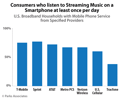 Over to tredjedele af amerikanske smartphoneejere streamer musik dagligt