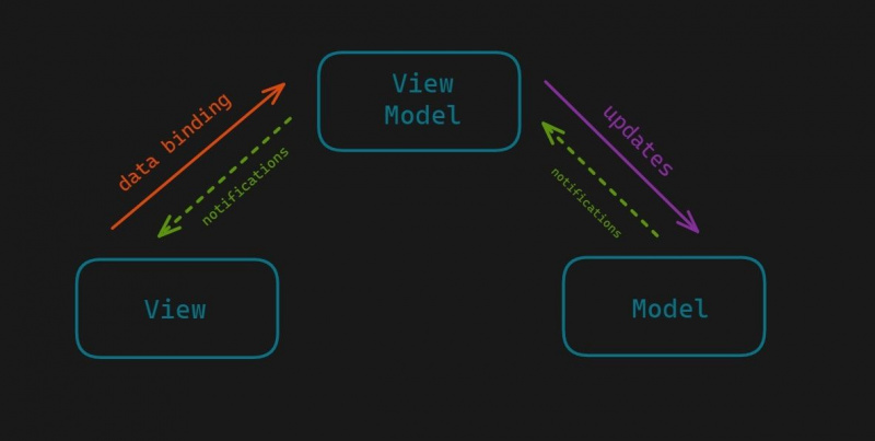   Diagrammas attēls, kas parāda, kā darbojas MVVM