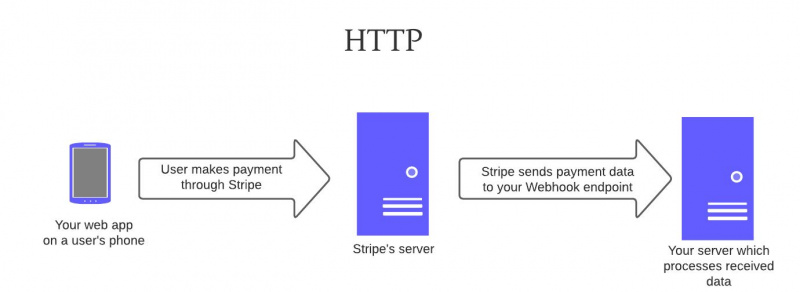   Visualisation du fonctionnement des Webhooks