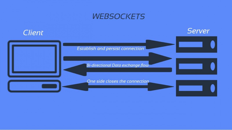   websockets visualisering