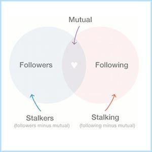 Πώς να αναγνωρίσετε και να αποφύγετε τους Stalkers Twitter