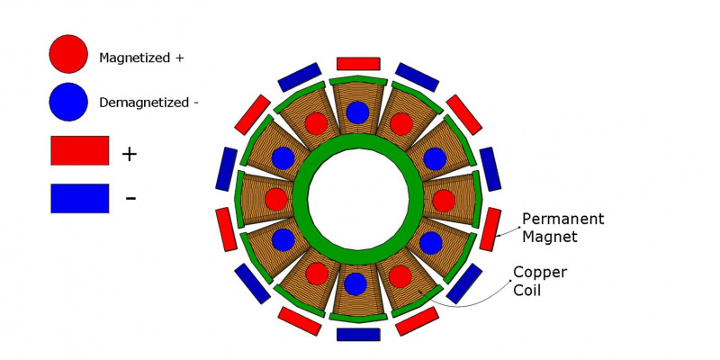   Illustrazione del campo magnetico del motore brushless