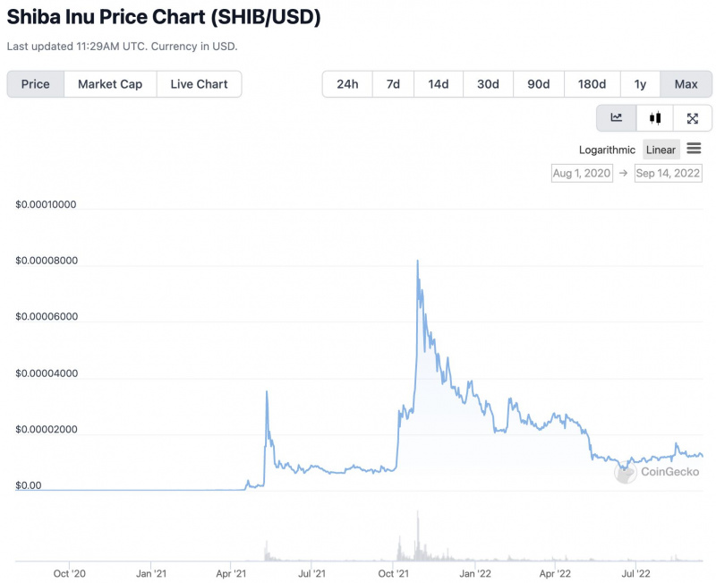   Gráfico mostrando o preço histórico do Shiba Inu